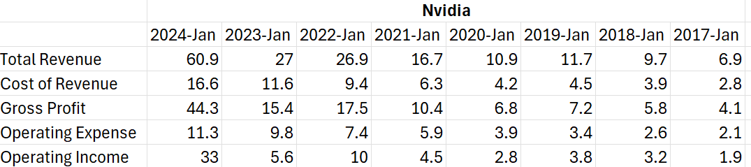 Key earnings data from Nvidia.