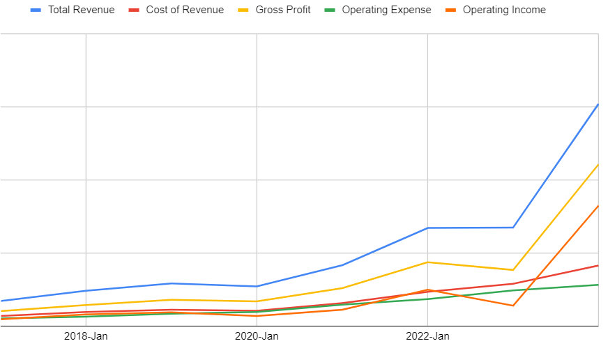 Line chart in Google Sheets showing Nvidia's financial numbers from the past few years.