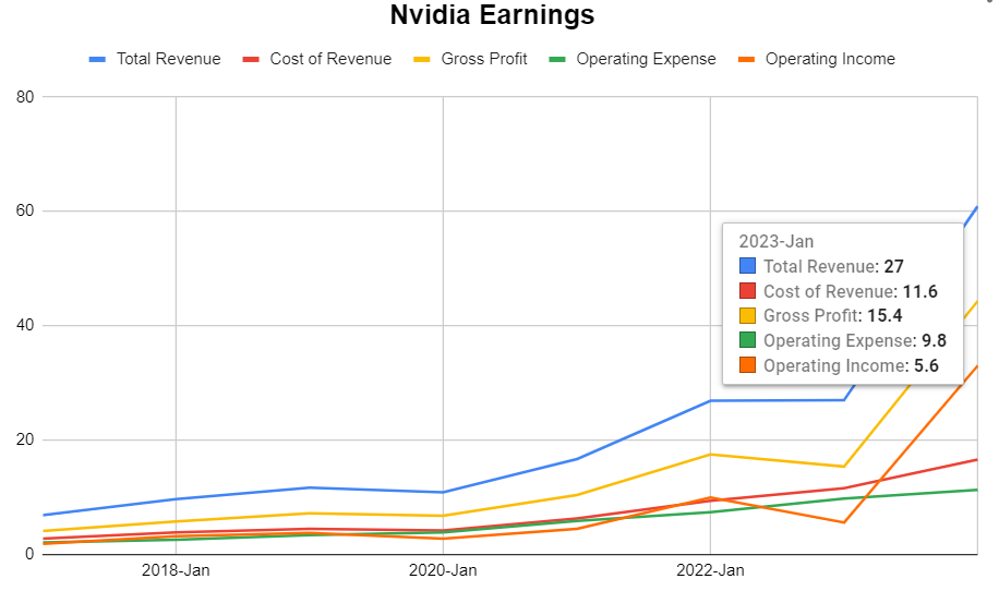 A Google Sheets chart with compare mode activated.