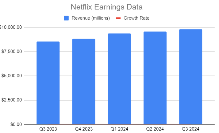 Chart showing Netflix's sales data and growth rate.