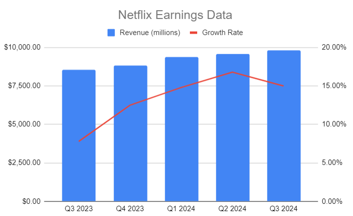 Chart showing Netflix's sales data and growth rate with a second axis.