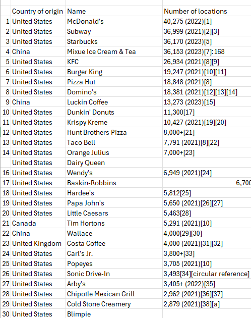 Wikipedia table showing fast food restaurants and the number of locations.