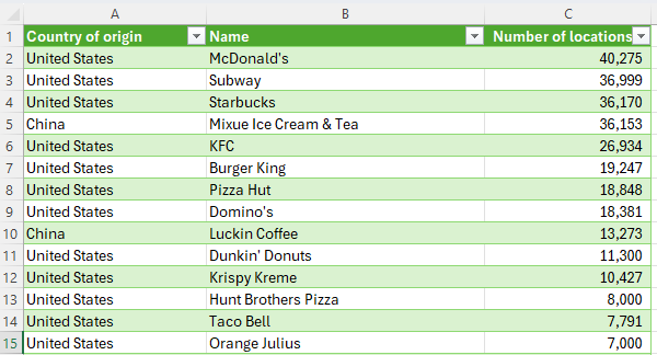 A Wikipedia table downloaded and formatted into Excel using Power Query.