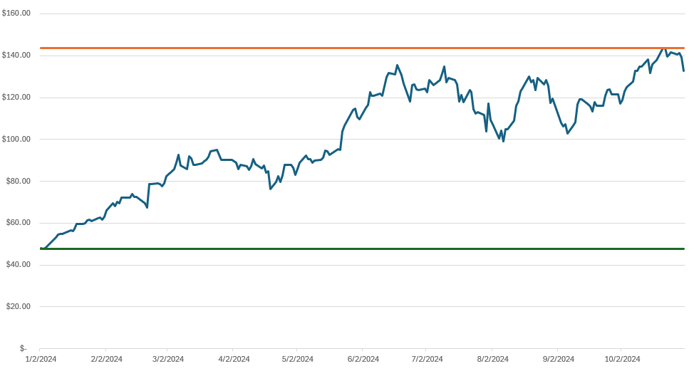 High and low values plotted on a chart in Excel.