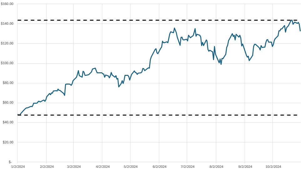 Excel stock chart showing maximum and minimum values.