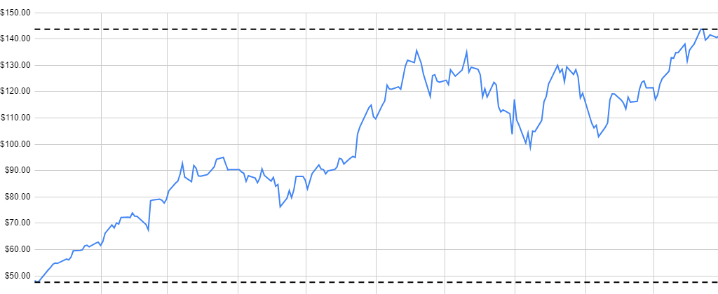 Google Sheets stock chart showing maximum and minimum values.