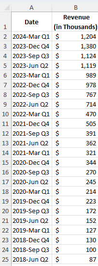 Revenue by quarter.