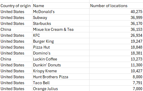 Wikipedia table showing fast food restaurants with data cleaned up.