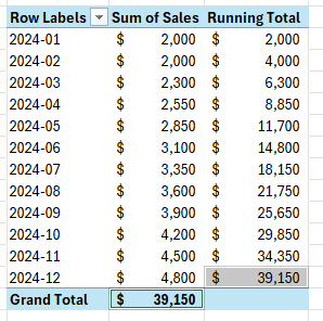 Two sales fields in a pivot table showing the sales total and the running total.