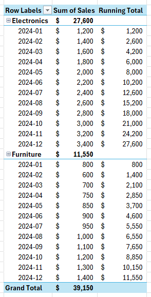 A pivot table showing running totals broken out by month and category.