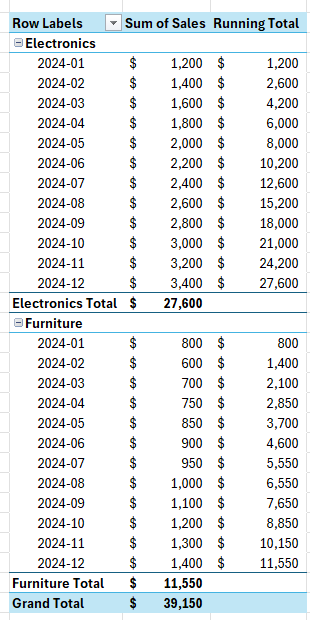 A pivot table with subtotals at the bottom of a section.