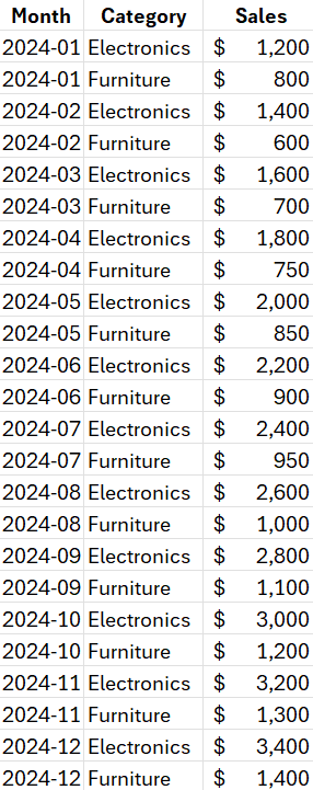 Sales values in Excel, broken down by month and category.