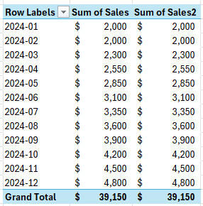 Pivot table showing sales by month with multiple value fields.