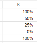 Table of conditional formatting thresholds in Google Sheets.