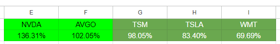 Heat map conditional formatting rules setup in Google Sheets for multiple stocks.