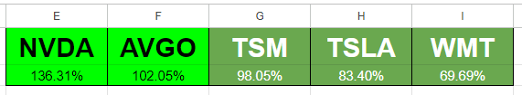 Heat map conditional formatting rules setup in Google Sheets for multiple stocks.