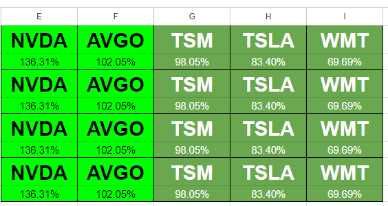 Heat map conditional formatting rules setup in Google Sheets for 20 stocks.