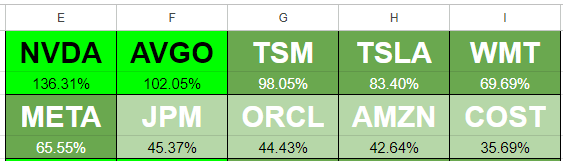 Heat map conditional formatting rules setup in Google Sheets for 10 stocks.