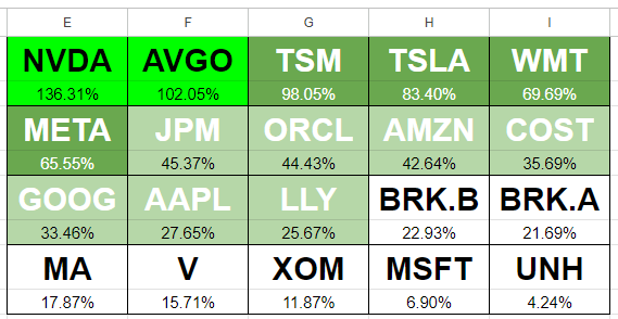 Heat map conditional formatting rules setup in Google Sheets for 20 stocks.