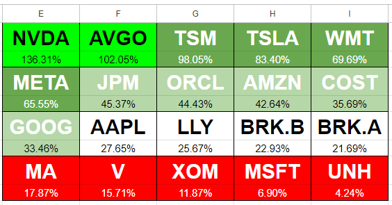 Heat map conditional formatting rules setup in Google Sheets for 20 stocks, showing red highlights for the poorest-performing stocks.