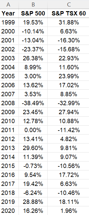 Table in Excel comparing investment returns.