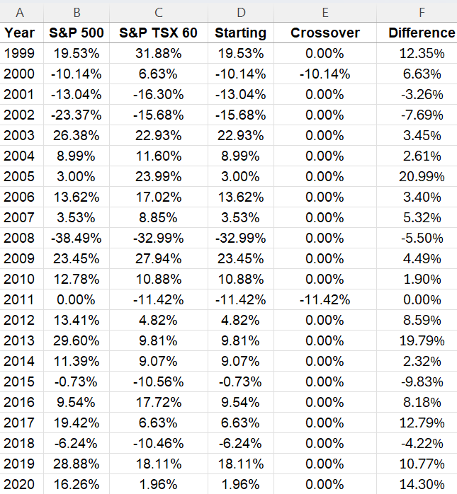 Table comparing investment returns in Excel.