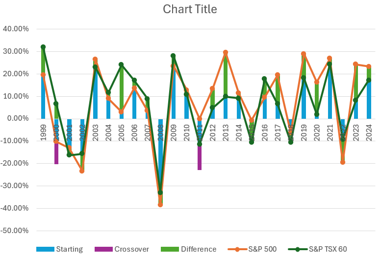 Chart in Excel showing a range of values and variances.