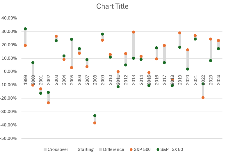 Excel chart showing a range of values.