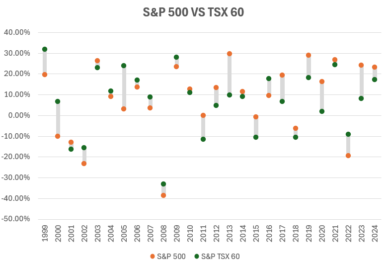 Excel chart comparing the returns of the S&P 500 versus the S&P TSX 60.