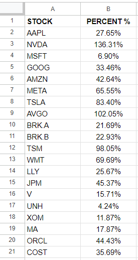 Google sheets chart showing stock performance.