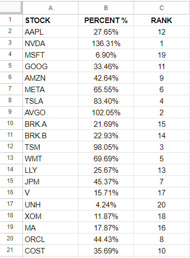 Google sheets showing stock performance and ranking.