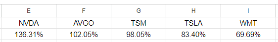 Top-performing stocks listed in Google Sheets along with their changes in value from a year ago.