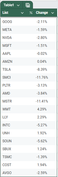 List of stocks to watch on the 2025 stock trading template in Google Sheets.