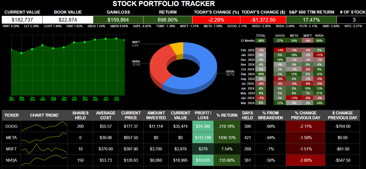 2025 stock trading template showing the dashboard in Google Sheets.