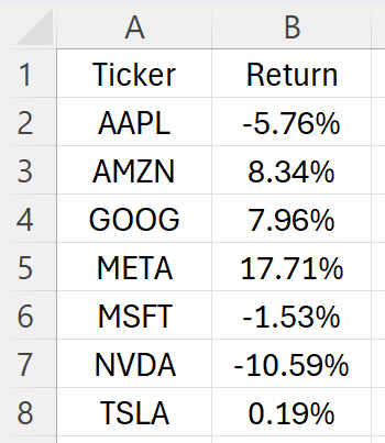 Stock returns for the magnificent seven, between Dec. 31, 2024 and Jan. 31, 2025.