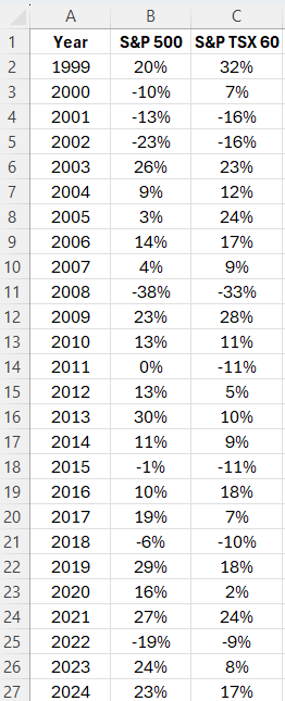 Investment returns by year in an Excel table.