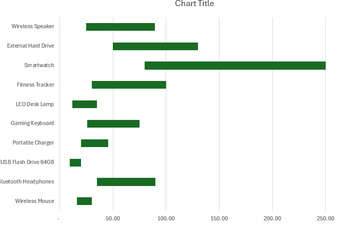 Chart in excel showing a range of values.