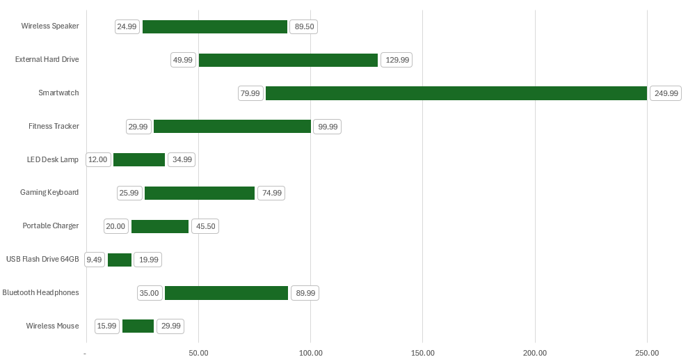 Chart in excel displaying min, max, and range values.