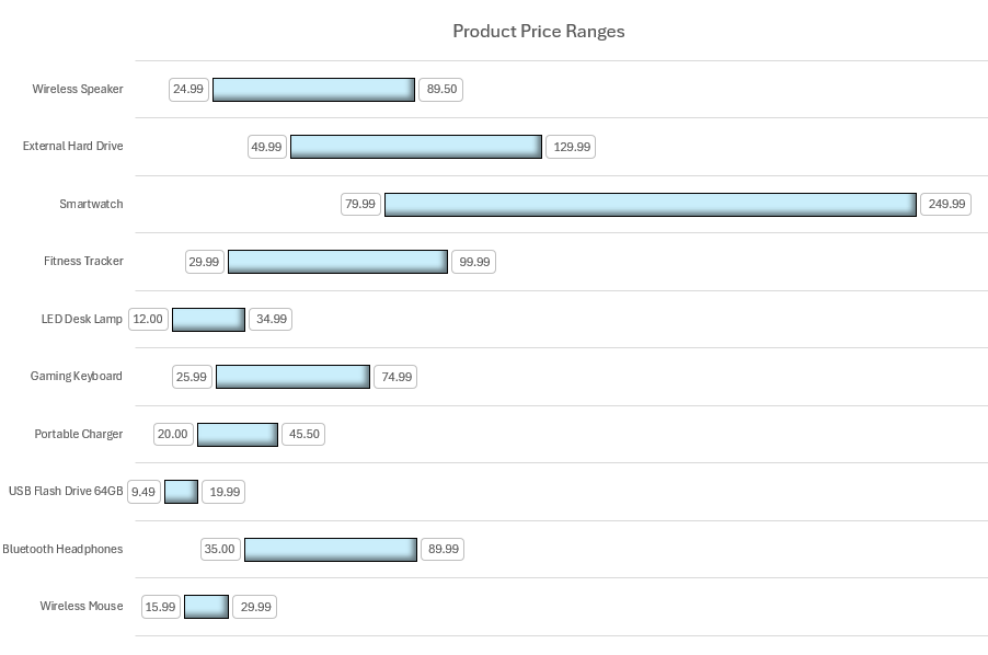 Chart in excel displaying min, max, and range values.