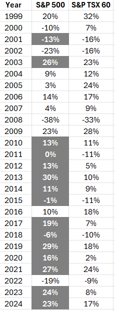 Conditional formatting rules applied to an Excel spreadsheet, highlighting the largest amount.