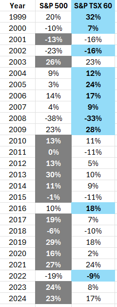 Conditional formatting rules applied to an Excel spreadsheet, highlighting the largest amount in multiple columns.