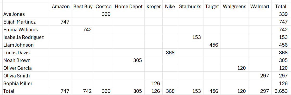 Summary of values generated in Excel using the PIVOTBY function.