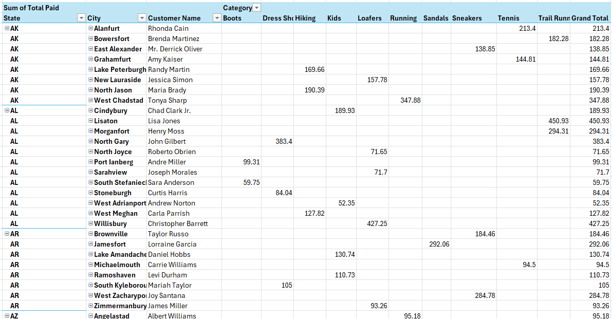 Pivot table with subtotals off and in compact form and repeating items.