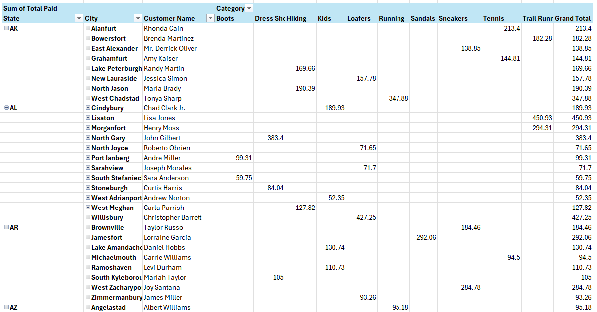 Pivot table with subtotals off and in compact form.