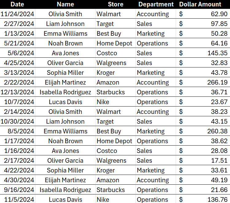Excel table showing expenses by department and employee.