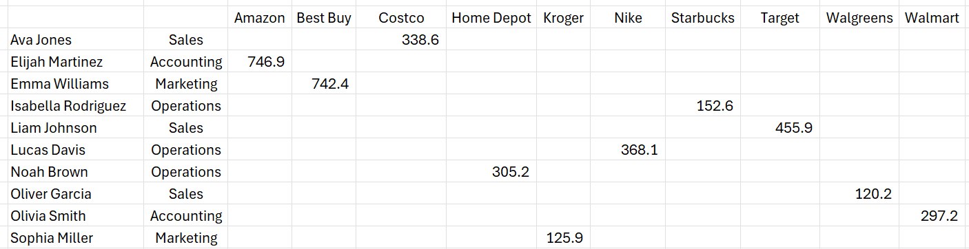 Pivotby report showing expenses by employee, department, and store.