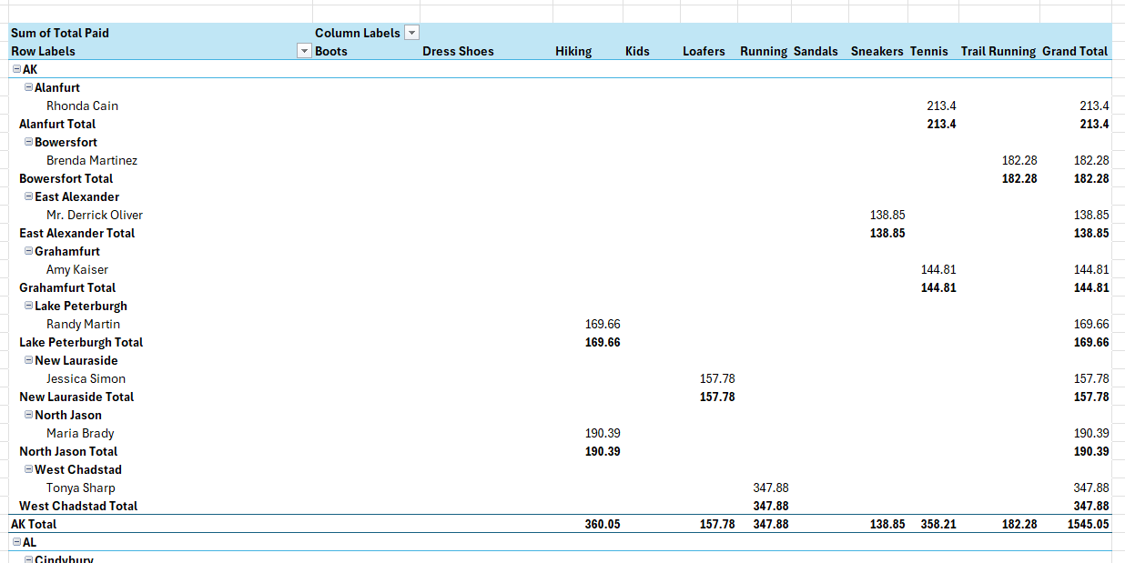 A pivot table in compact form in Excel.