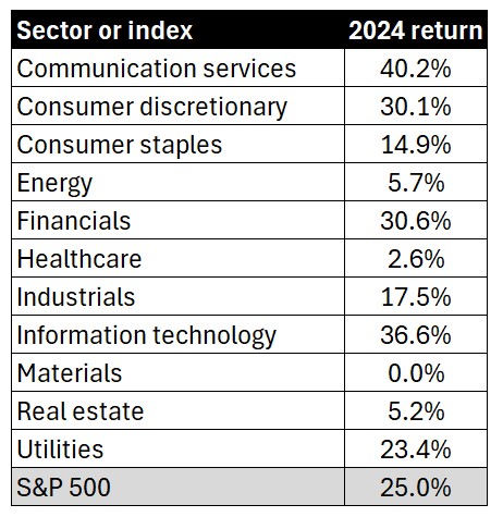 S&P 500 sector returns for 2024.