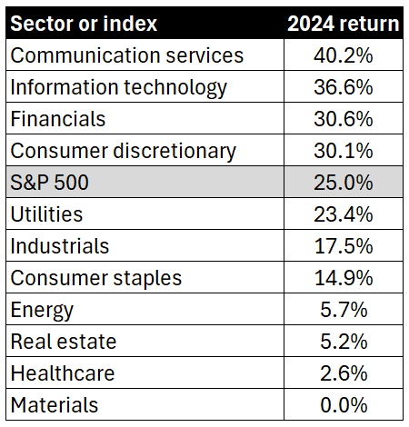 S&P 500 sector performance for 2024, sorted by returns in descending order.