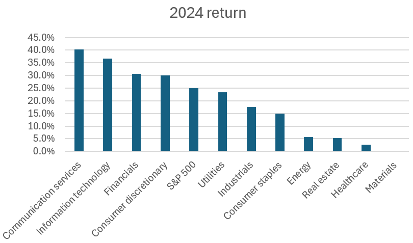 A column chart showing S&P 500 sector returns.